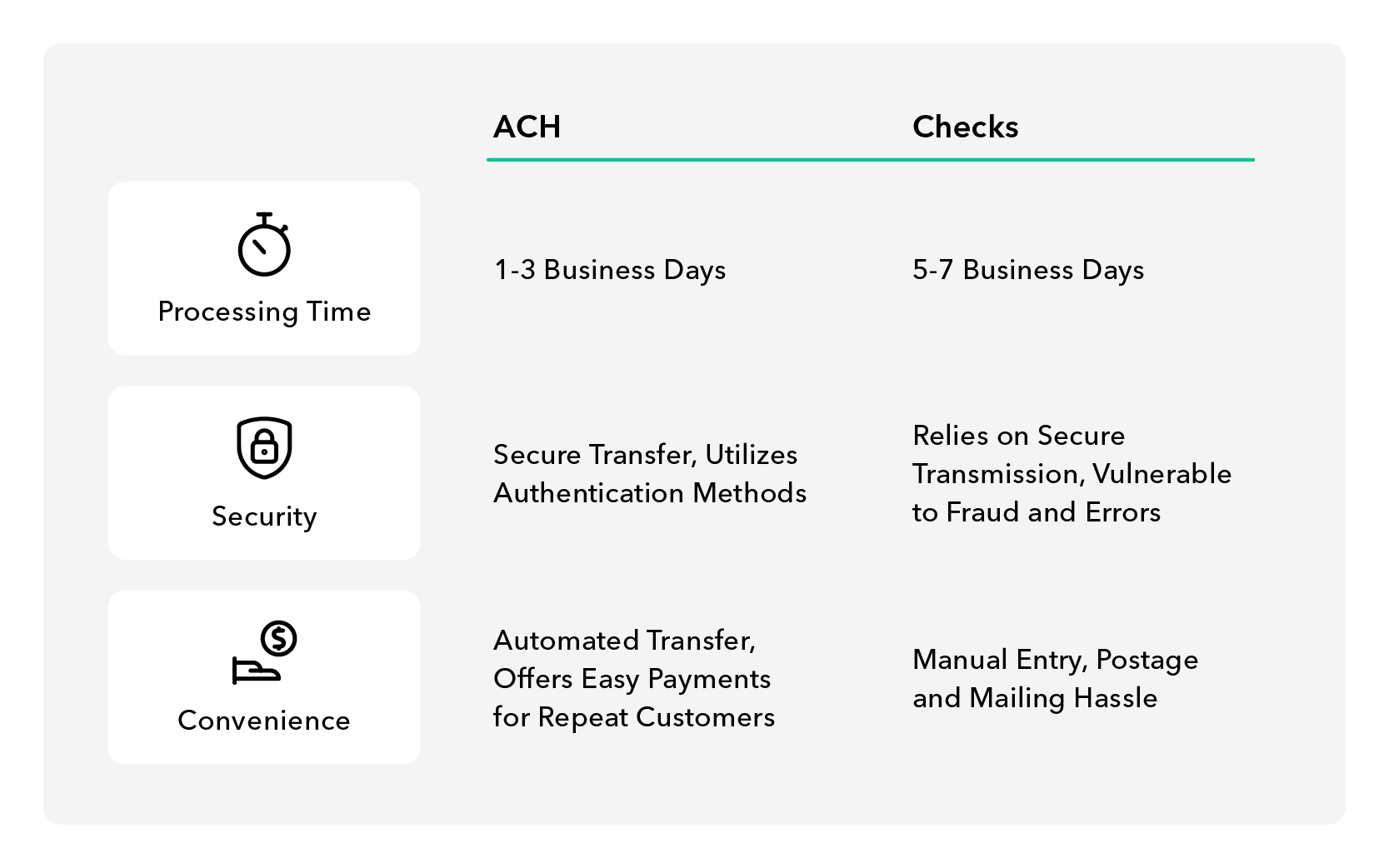 A diagram showing ACH Payments Benefits.